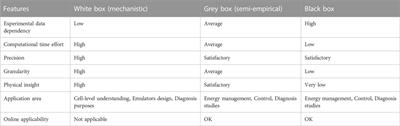 A survey on parameters estimation of the proton exchange membrane fuel cells based on the swarm-inspired optimization algorithms